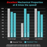 Polymaker PolySonic™ PLA Pro - High Speed Tough PLA - [3dmaterial-shop]