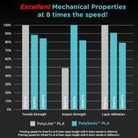 Polymaker PolySonic™ PLA - High Speed PLA [3D Material-Shop]