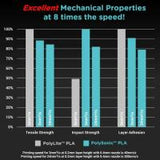 Polymaker PolySonic™ PLA - High Speed PLA [3D Material-Shop]