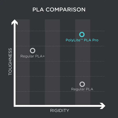 Polymaker-PolyLite-PLA-PRO - [3dmaterial-shop]